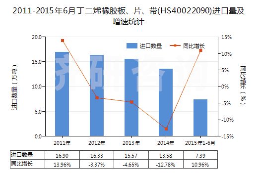 2011-2015年6月丁二烯橡膠板、片、帶(HS40022090)進口量及增速統(tǒng)計
